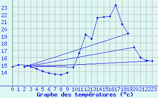 Courbe de tempratures pour Creil (60)