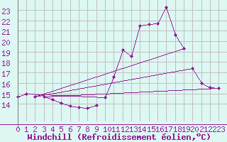 Courbe du refroidissement olien pour Creil (60)