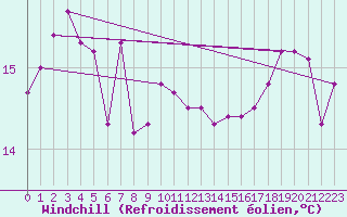 Courbe du refroidissement olien pour Biarritz (64)
