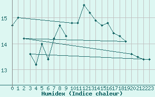 Courbe de l'humidex pour Kokkola Tankar