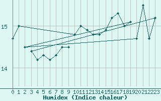 Courbe de l'humidex pour Market