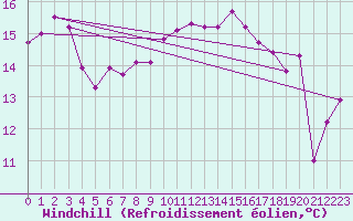 Courbe du refroidissement olien pour Ile d