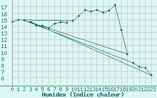 Courbe de l'humidex pour Altnaharra