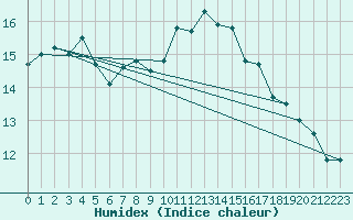 Courbe de l'humidex pour Finner