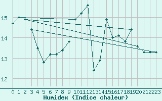 Courbe de l'humidex pour Frontone