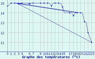 Courbe de tempratures pour Gnes (It)