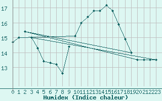 Courbe de l'humidex pour Breuillet (17)