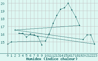 Courbe de l'humidex pour Roanne (42)