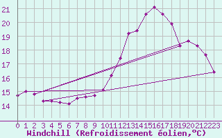 Courbe du refroidissement olien pour Caix (80)