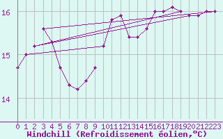 Courbe du refroidissement olien pour Rmering-ls-Puttelange (57)