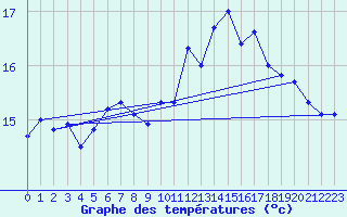 Courbe de tempratures pour Rhyl