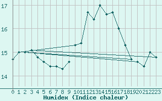 Courbe de l'humidex pour Nostang (56)