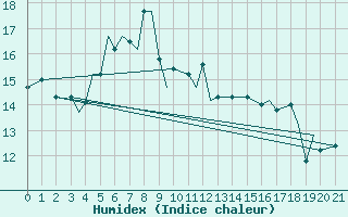 Courbe de l'humidex pour Illesheim