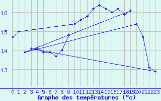 Courbe de tempratures pour Le Havre - Octeville (76)