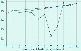 Courbe de l'humidex pour Sausseuzemare-en-Caux (76)