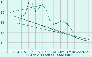 Courbe de l'humidex pour Pello