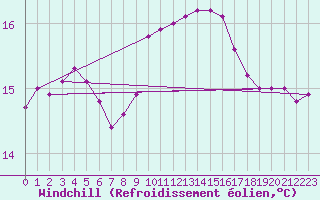 Courbe du refroidissement olien pour Ploeren (56)