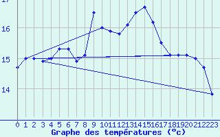 Courbe de tempratures pour Redesdale