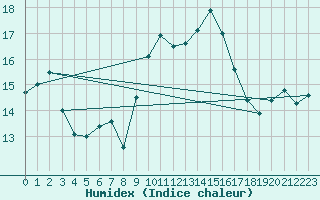 Courbe de l'humidex pour Bekescsaba