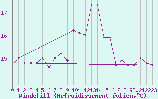 Courbe du refroidissement olien pour Tetuan / Sania Ramel