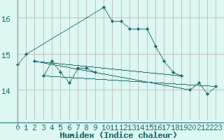 Courbe de l'humidex pour Cannes (06)