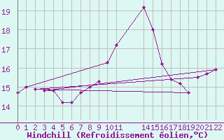 Courbe du refroidissement olien pour Verngues - Hameau de Cazan (13)