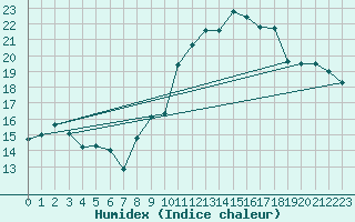 Courbe de l'humidex pour Crest (26)