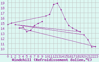 Courbe du refroidissement olien pour Hoherodskopf-Vogelsberg
