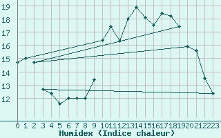 Courbe de l'humidex pour Le Touquet (62)