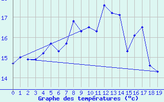 Courbe de tempratures pour Selonnet - Chabanon (04)