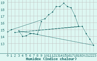 Courbe de l'humidex pour Dax (40)