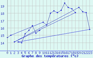 Courbe de tempratures pour La Fretaz (Sw)
