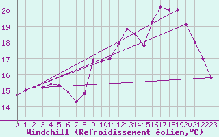 Courbe du refroidissement olien pour Cap de la Hve (76)