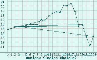 Courbe de l'humidex pour Magilligan