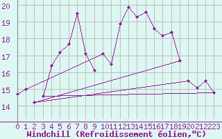 Courbe du refroidissement olien pour Hoburg A