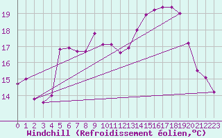 Courbe du refroidissement olien pour Krangede
