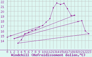 Courbe du refroidissement olien pour Dinard (35)