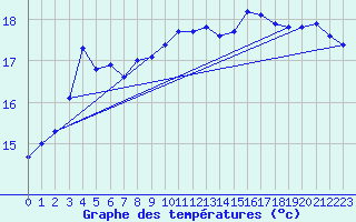 Courbe de tempratures pour Calais / Marck (62)