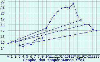 Courbe de tempratures pour Brest (29)