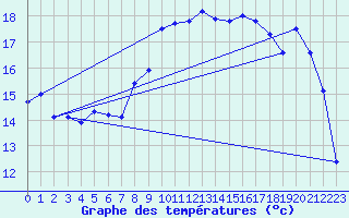 Courbe de tempratures pour Cap Bar (66)