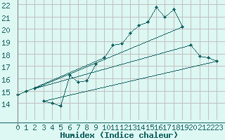 Courbe de l'humidex pour Pully-Lausanne (Sw)