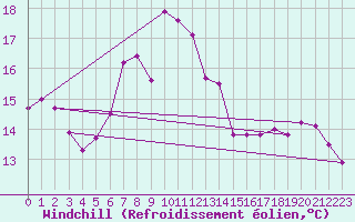 Courbe du refroidissement olien pour Mejrup