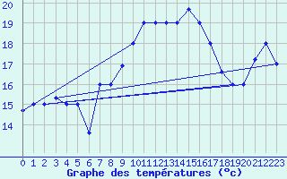 Courbe de tempratures pour Tabarka