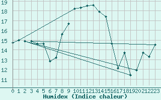 Courbe de l'humidex pour Envalira (And)