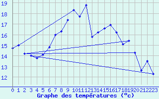 Courbe de tempratures pour Robiei