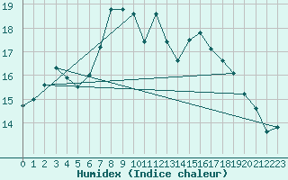 Courbe de l'humidex pour Bergen