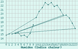 Courbe de l'humidex pour Aoste (It)