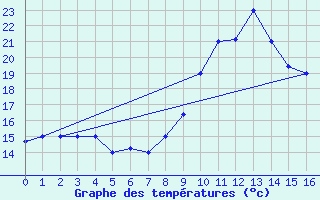 Courbe de tempratures pour Meknes