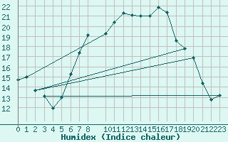 Courbe de l'humidex pour Aix-la-Chapelle (All)