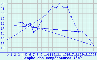 Courbe de tempratures pour Vicosoprano